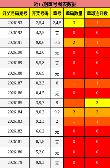 重号分析