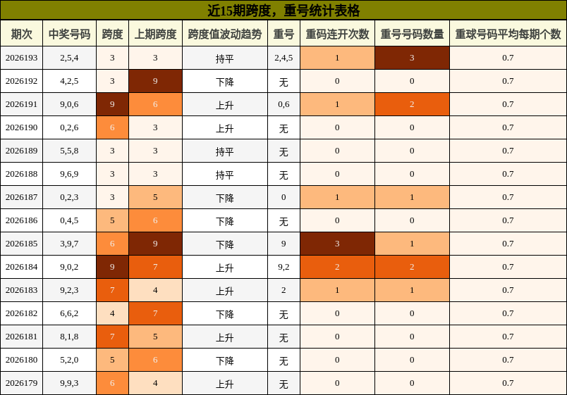 跨度分析,重号分析