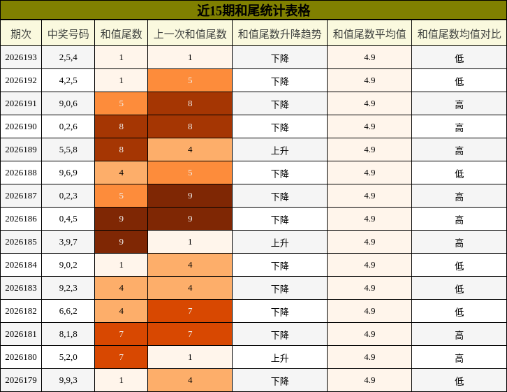 和尾分析