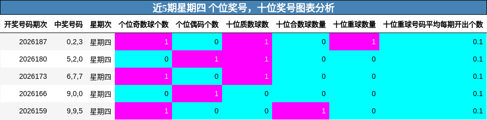 近5期星期四 个位奖号，十位奖号图表分析