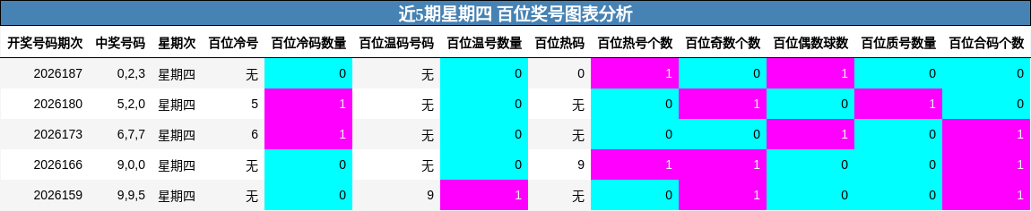 近5期星期四 百位奖号图表分析