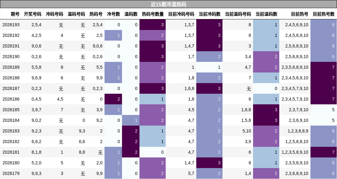 冷温热码分析