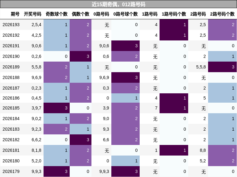 奇偶分析，012路号码分析