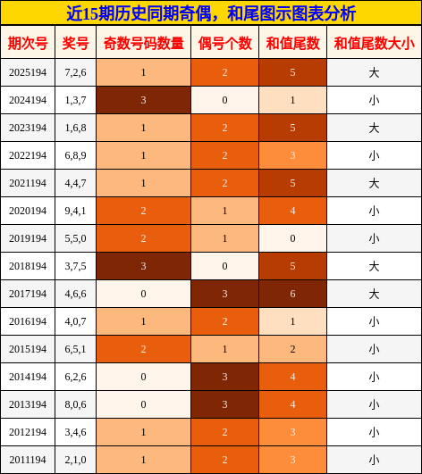 奇偶分析，和尾分析