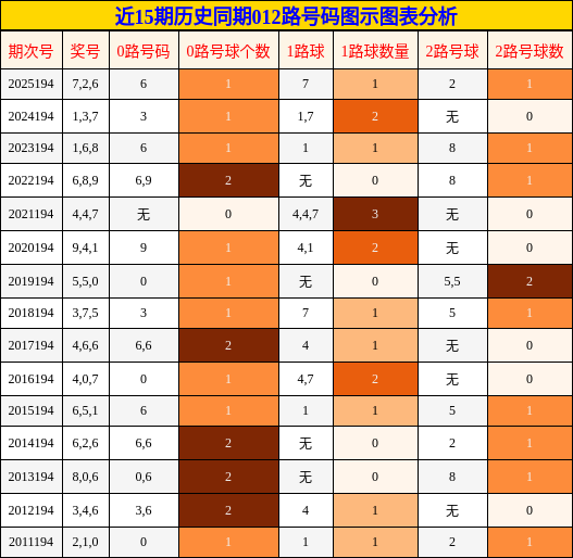 012路号码分析
