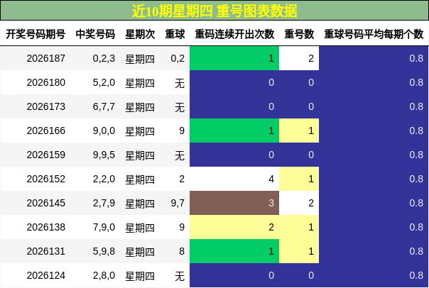 近10期星期四 重号图表数据
