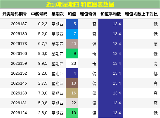 近10期星期四 和值图表数据