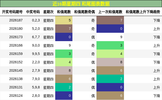 近10期星期四 和尾图表数据