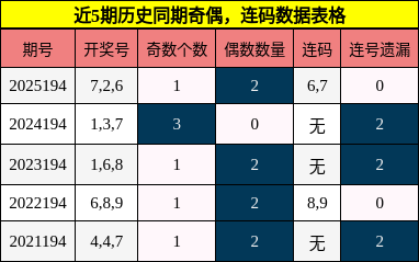 近5期历史同期奇偶，连码数据表格