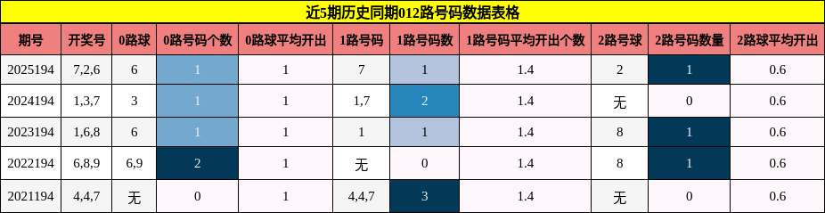 近5期历史同期012路号码数据表格