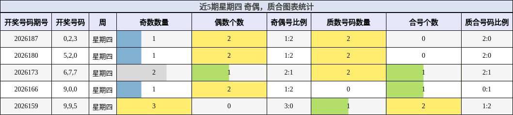 近5期星期四 奇偶,质合图表统计