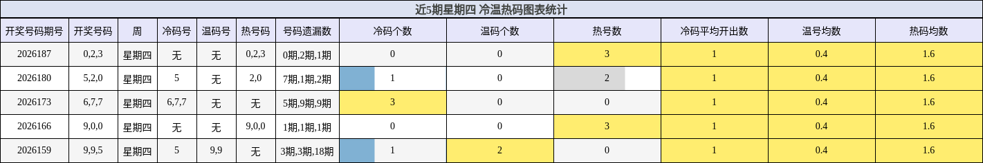 近5期星期四 冷温热码图表统计