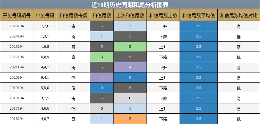 和尾分析