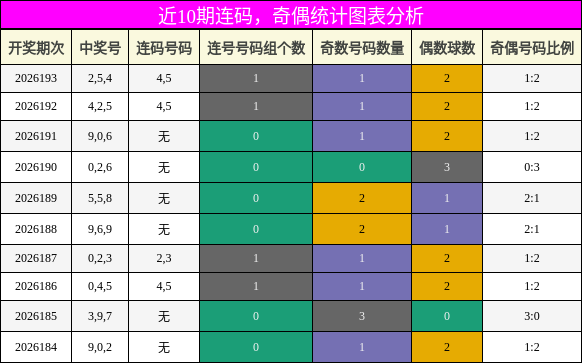 连码分析，奇偶分析