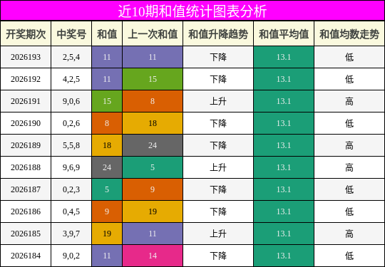 和值分析