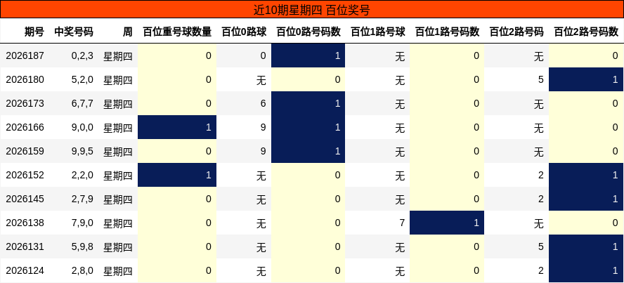 近10期星期四 百位奖号
