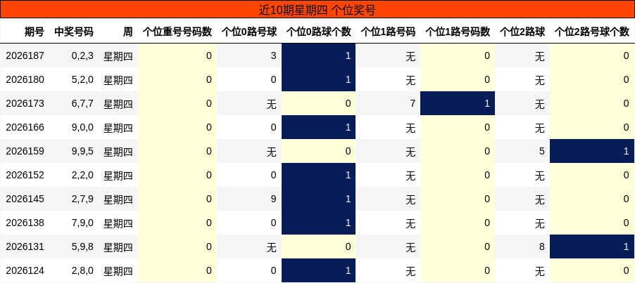 近10期星期四 个位奖号