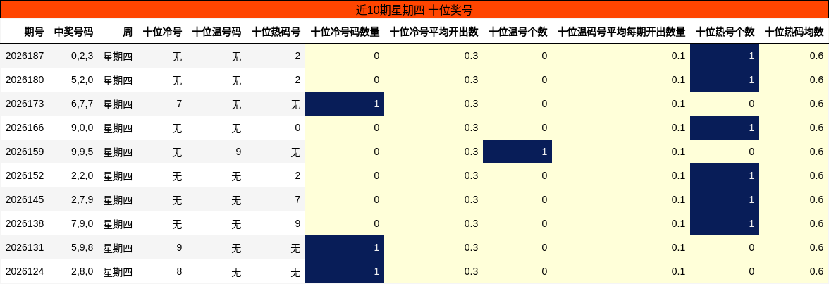 近10期星期四 十位奖号