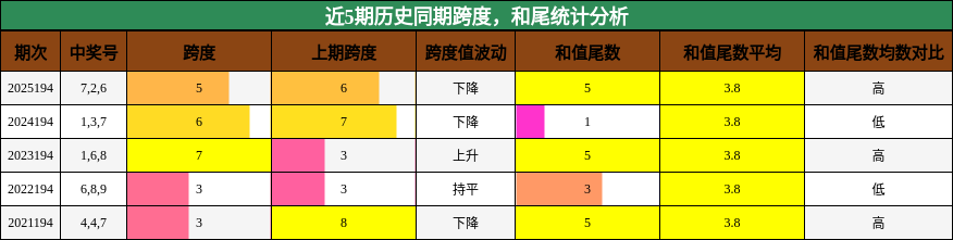 跨度分析，和尾分析