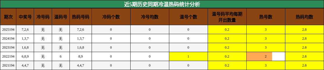 冷温热码分析