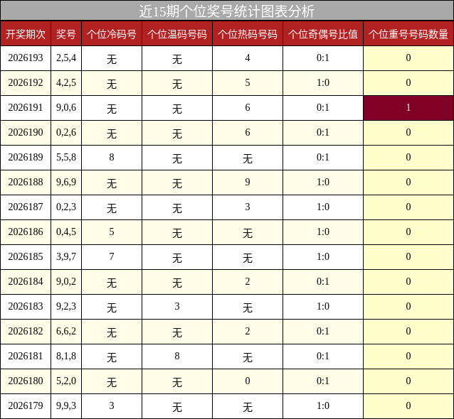 近15期个位奖号统计图表分析