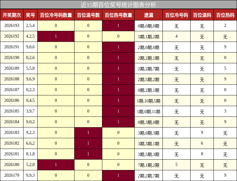 近15期百位奖号统计图表分析