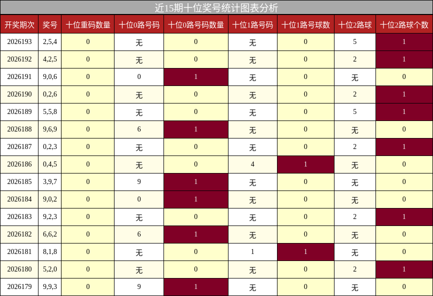 近15期十位奖号统计图表分析