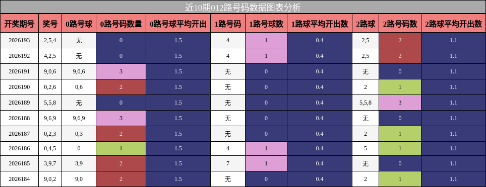 012路号码分析