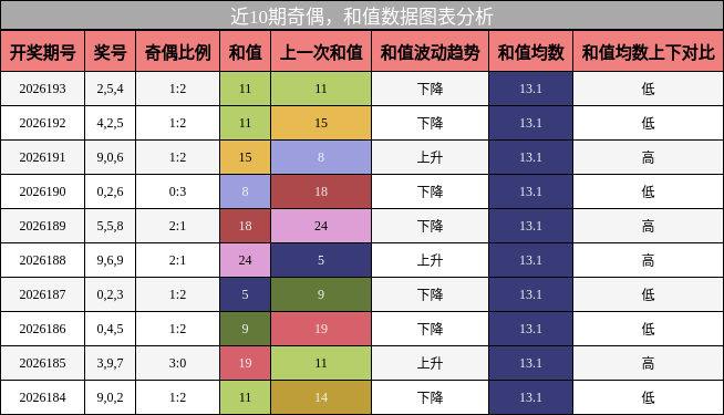 奇偶分析，和值分析