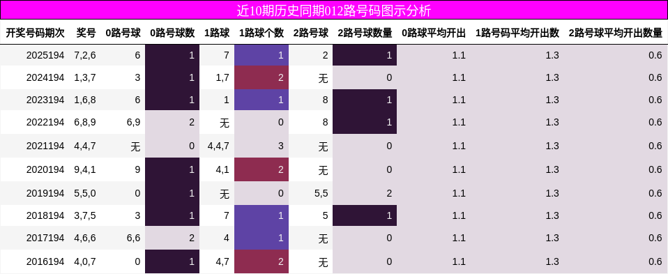 近10期历史同期012路号码图示分析