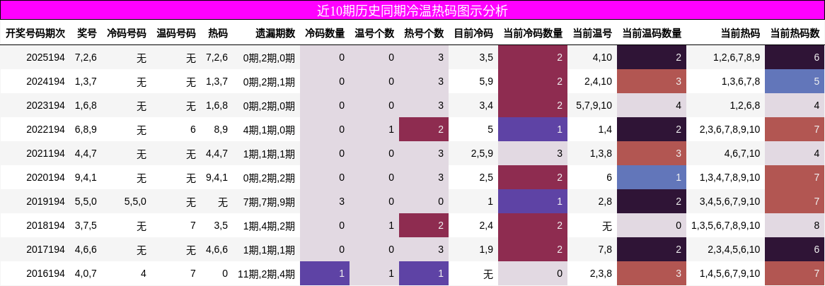 近10期历史同期冷温热码图示分析