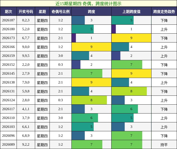 奇偶分析,跨度分析