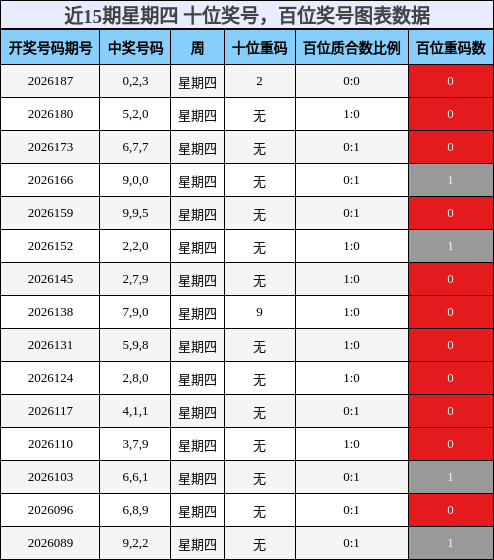 近15期星期四 百位奖号,十位奖号图表数据