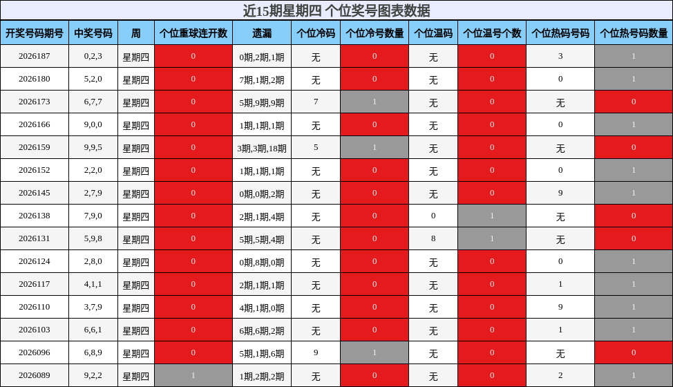 近15期星期四 个位奖号图表数据