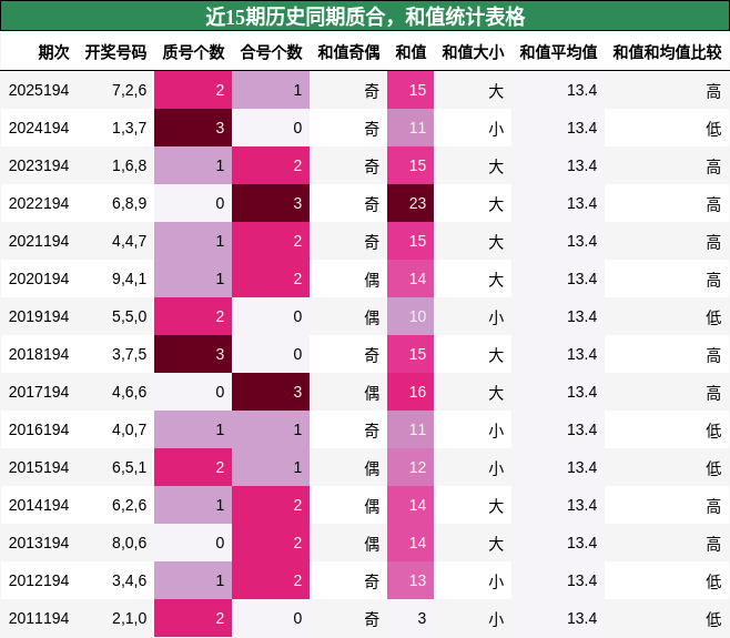 近15期历史同期质合,和值统计表格