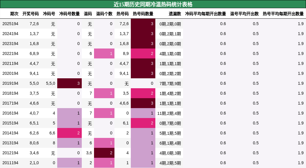 近15期历史同期冷温热码统计表格