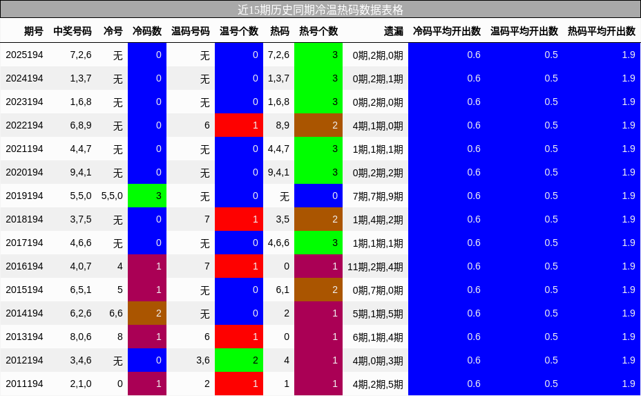 冷温热码分析