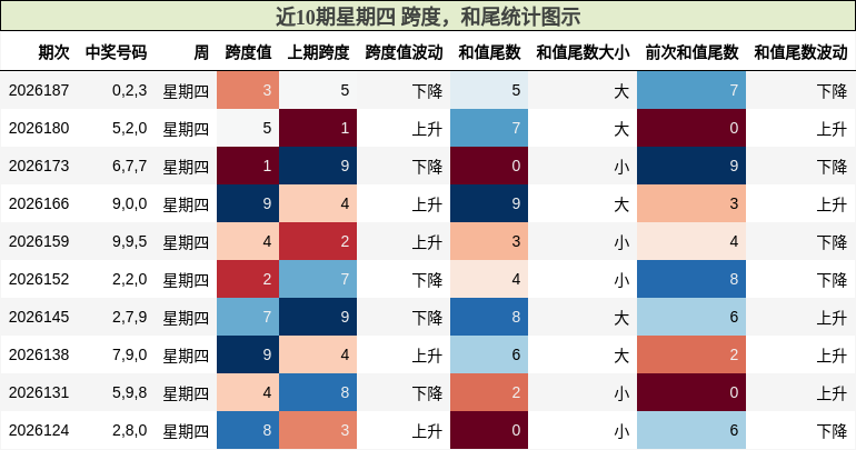 跨度分析，和尾分析