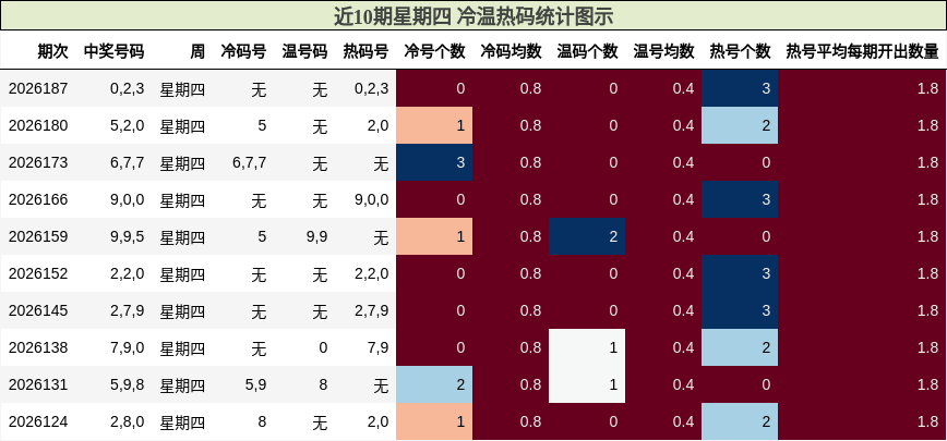 冷温热码分析