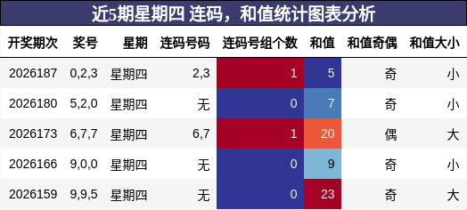 连码分析，和值分析