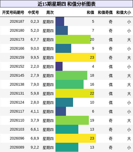 和值分析