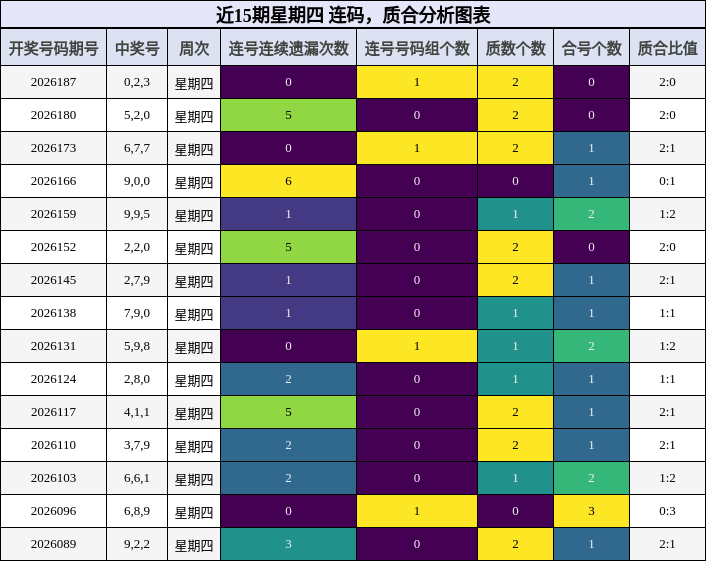 连码分析，质合分析