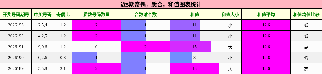 奇偶分析，质合分析，和值分析