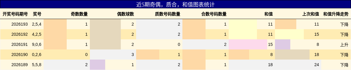 近5期奇偶,质合,和值图表统计