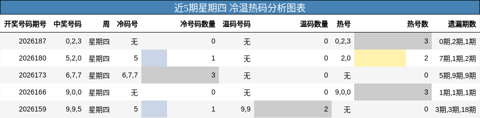近5期星期四 冷温热码分析图表