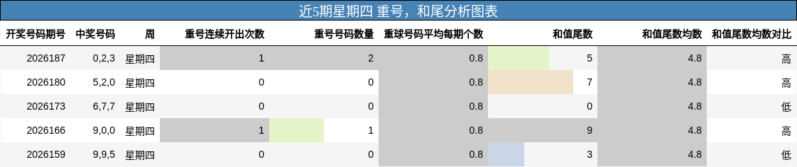 近5期星期四 重号，和尾分析图表