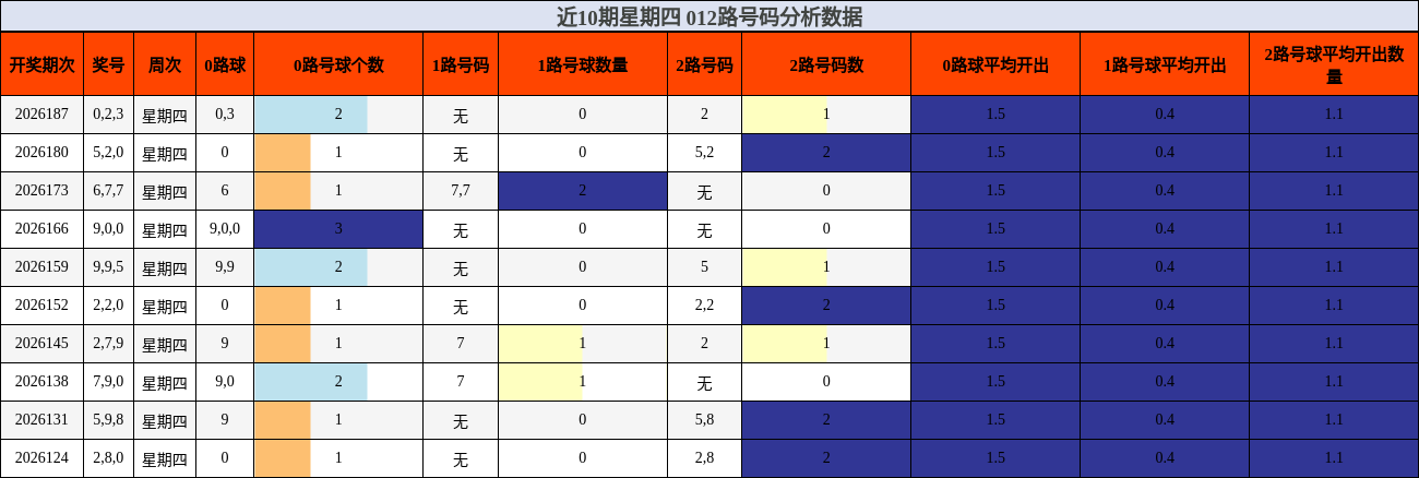 近10期星期四 012路号码分析数据