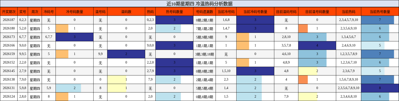 近10期星期四 冷温热码分析数据