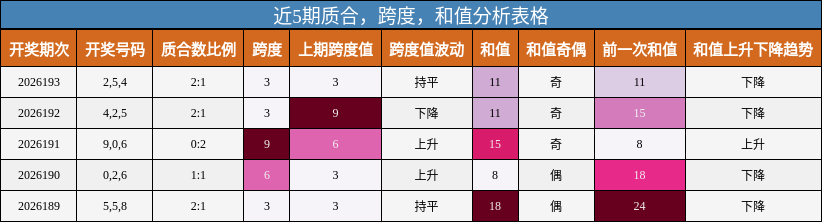 近5期质合，跨度，和值分析表格