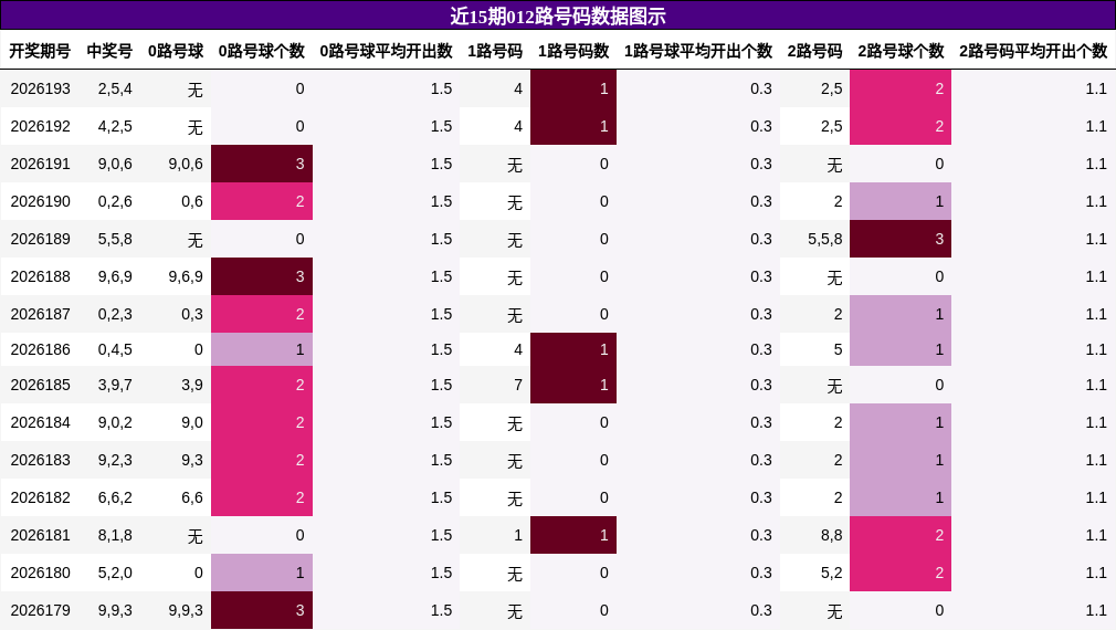 012路号码分析